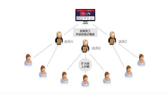 一件代發(fā)升級后的新模式！