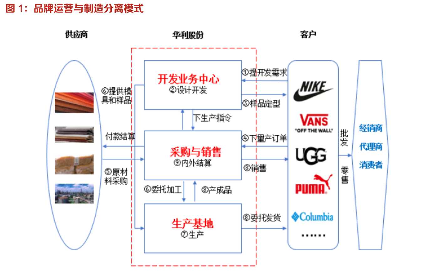 「行業(yè)深度」運動鞋制造業(yè)：優(yōu)質供應商稀缺，未來受益下游高景氣