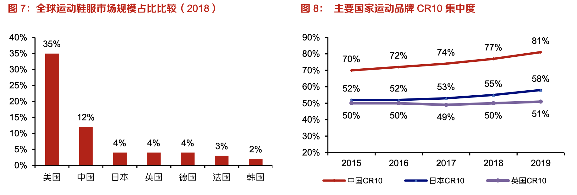 「行業(yè)深度」運動鞋制造業(yè)：優(yōu)質供應商稀缺，未來受益下游高景氣