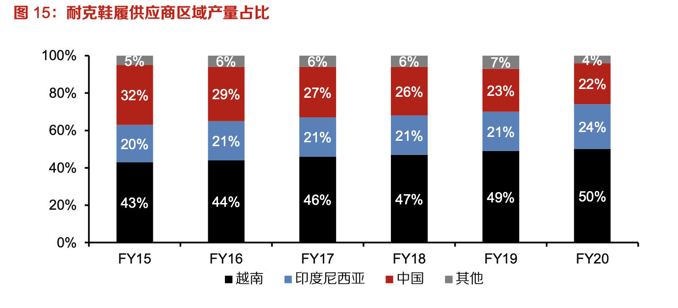 「行業(yè)深度」運動鞋制造業(yè)：優(yōu)質供應商稀缺，未來受益下游高景氣