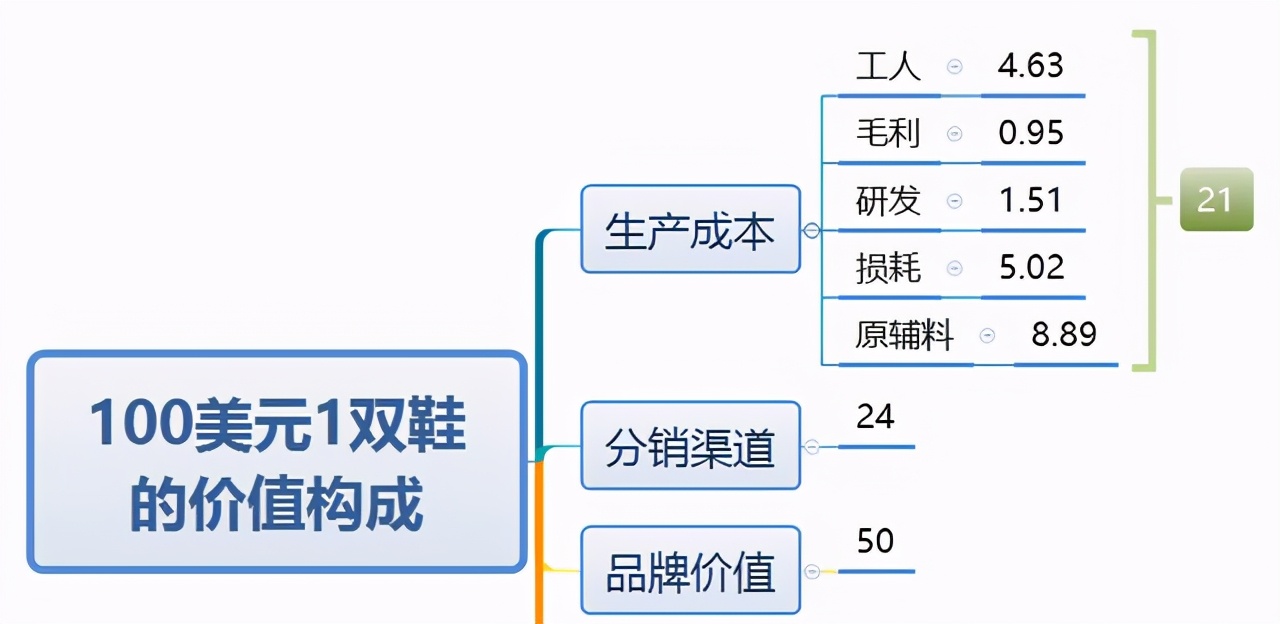 假貨打敗正品，千億假鞋產(chǎn)業(yè)讓耐克阿迪懷疑人生