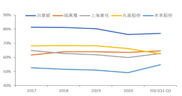 智氪丨業(yè)績(jī)?cè)鲩L(zhǎng)50%，貝泰妮估值消化到哪一步了？