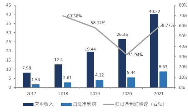 智氪丨業(yè)績(jī)?cè)鲩L(zhǎng)50%，貝泰妮估值消化到哪一步了？