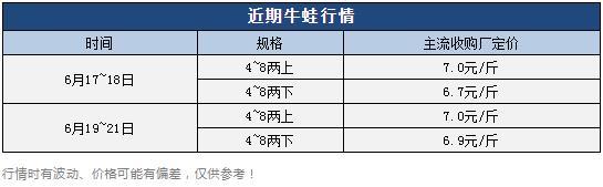 牛蛙批發(fā)價(jià)多少錢一只，牛蛙多少錢一斤市場(chǎng)價(jià)格？