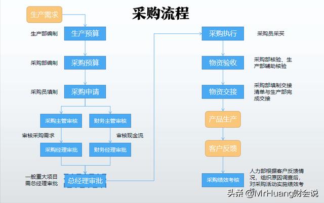如何做好采購(gòu)管理工作心得感悟，如何做好采購(gòu)管理工作心得簡(jiǎn)短？