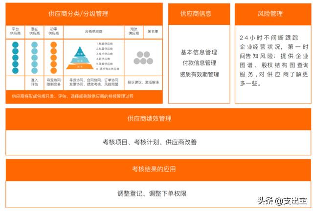 采購和供應商管理，供應商管理與采購管理ppt？