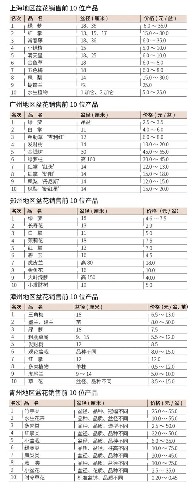 北京批發(fā)花卉去哪里進(jìn)貨，北京批發(fā)花卉去哪里進(jìn)貨便宜？