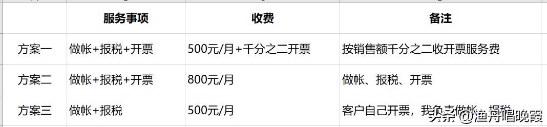 財(cái)務(wù)代理記賬報(bào)稅公司，財(cái)稅服務(wù)公司是代理記賬公司嗎？