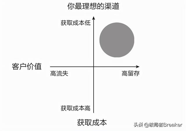 銀行有效獲客的六大渠道有哪些，銀行獲客多渠道和方法？