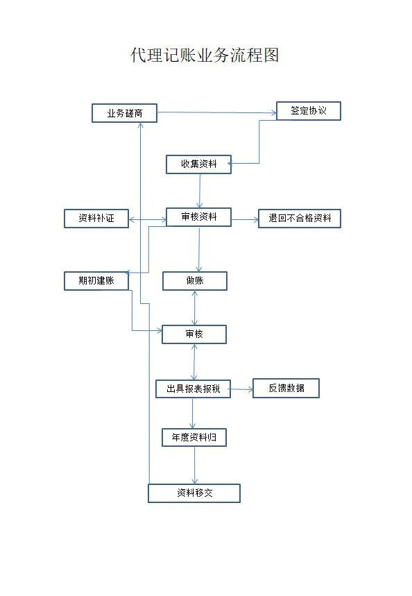 一個中級能辦幾個代理記賬證需要交社保嗎，代理記賬包括辦理社保嗎？