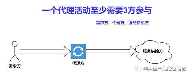 正向代理與反向代理的區(qū)別工具是什么，反向代理和正向代理的區(qū)別？