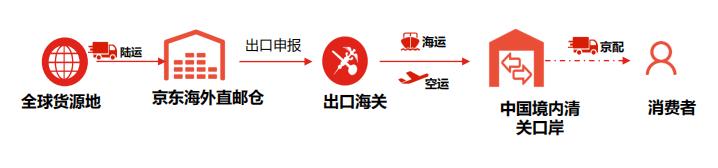 京東無貨源要怎么發(fā)貨物流呢，京東無貨源要怎么發(fā)貨物流呢知乎？